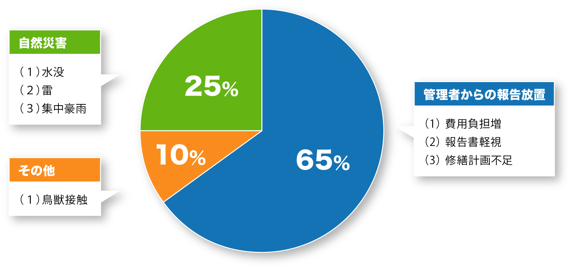 管理者からの報告放置:65% 自然災害:25% その他:10%